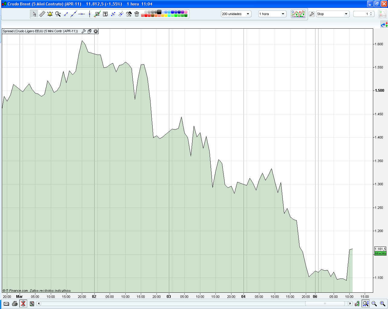 brent mini contrato